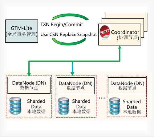 分布式数据库技术的演进与未来发展方向